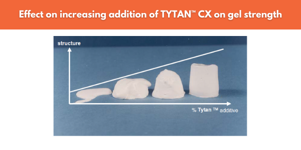 Effect of increasing additions of TYTAN™ CX on gel strength